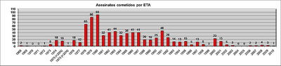 800px-Evolución_asesinatos_cometidos_por_ETA.jpg