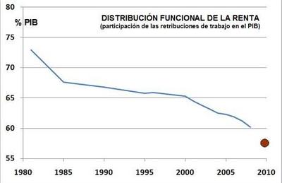 distribución funcional de la renta.JPG