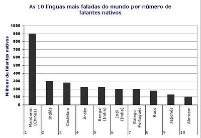 graficolinguasmaisfaladas.jpg