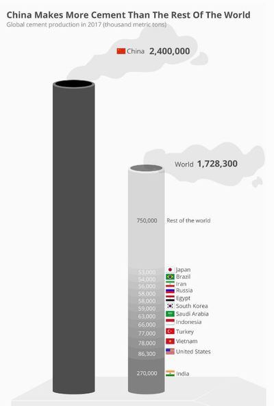 mayor productor de cemento.JPG